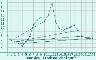 Courbe de l'humidex pour Potsdam