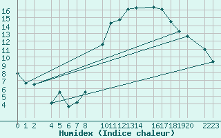 Courbe de l'humidex pour Bujarraloz