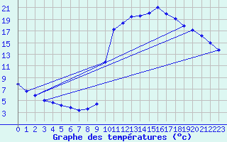 Courbe de tempratures pour Orlu - Les Ioules (09)