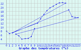Courbe de tempratures pour Avord (18)