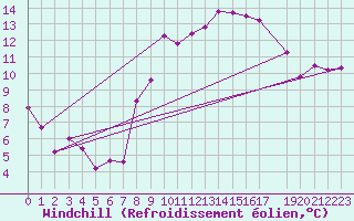 Courbe du refroidissement olien pour Dourbes (Be)