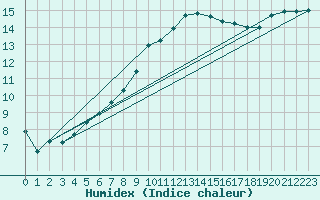 Courbe de l'humidex pour Berlin-Tempelhof