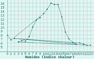 Courbe de l'humidex pour Valga