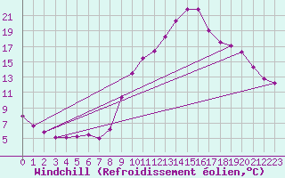 Courbe du refroidissement olien pour Avignon (84)