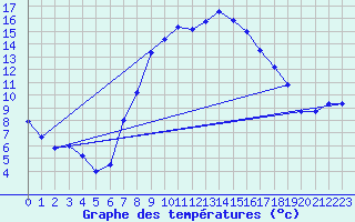 Courbe de tempratures pour Leibnitz