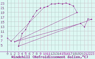 Courbe du refroidissement olien pour Karlstad Flygplats