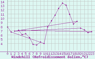 Courbe du refroidissement olien pour Saint-Haon (43)
