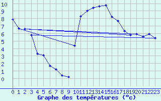 Courbe de tempratures pour Aniane (34)