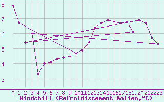 Courbe du refroidissement olien pour Chteauroux (36)