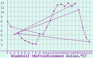 Courbe du refroidissement olien pour Saint-Mdard-d