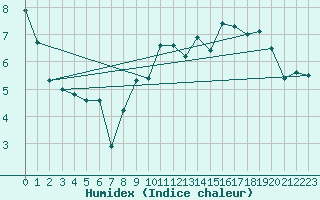 Courbe de l'humidex pour Sausseuzemare-en-Caux (76)