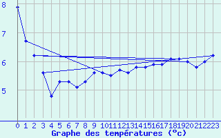 Courbe de tempratures pour Hoherodskopf-Vogelsberg