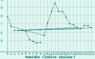 Courbe de l'humidex pour Milford Haven