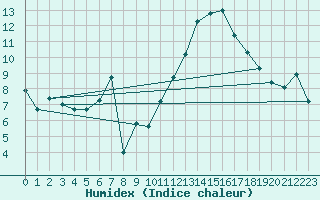 Courbe de l'humidex pour Orschwiller (67)