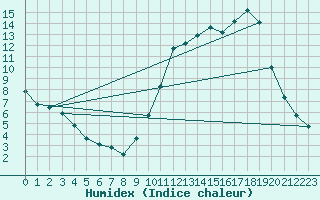 Courbe de l'humidex pour La Poblachuela (Esp)