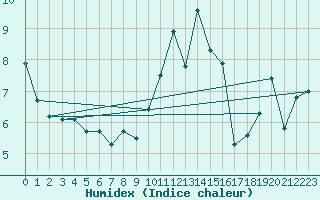 Courbe de l'humidex pour Plymouth (UK)