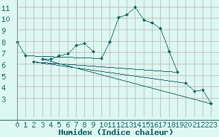 Courbe de l'humidex pour Kuemmersruck