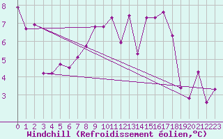 Courbe du refroidissement olien pour Saalbach