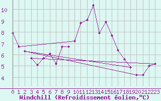 Courbe du refroidissement olien pour Hyres (83)