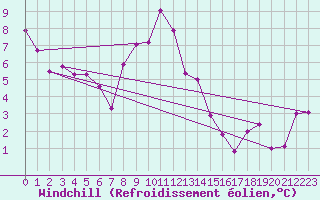 Courbe du refroidissement olien pour Mirebeau (86)