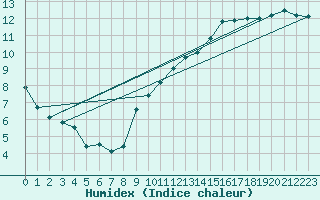 Courbe de l'humidex pour Strasbourg (67)