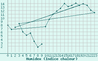 Courbe de l'humidex pour Saskatoon Kernen