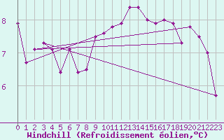 Courbe du refroidissement olien pour Nyon-Changins (Sw)