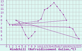 Courbe du refroidissement olien pour Molina de Aragn