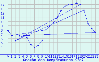 Courbe de tempratures pour Troyes (10)