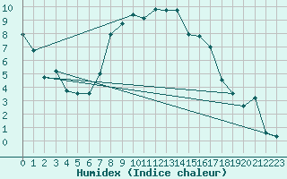 Courbe de l'humidex pour Prostejov