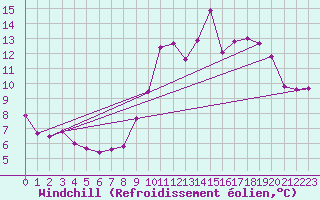 Courbe du refroidissement olien pour Amilly (45)