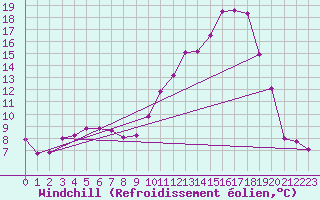 Courbe du refroidissement olien pour Chambry / Aix-Les-Bains (73)