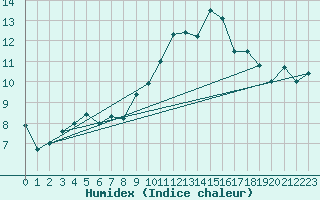 Courbe de l'humidex pour Niort (79)