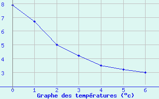 Courbe de tempratures pour Chichilianne (38)