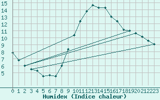 Courbe de l'humidex pour Lille (59)