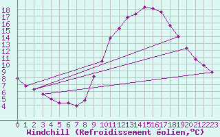 Courbe du refroidissement olien pour Gap-Sud (05)