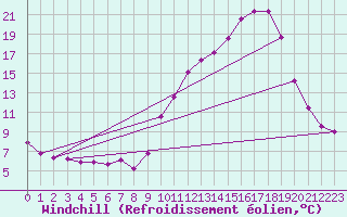 Courbe du refroidissement olien pour Anglars St-Flix(12)