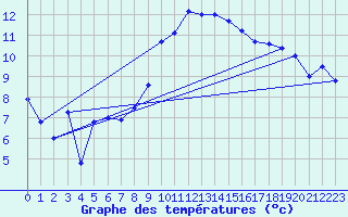 Courbe de tempratures pour Fribourg (All)