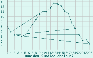 Courbe de l'humidex pour Landvik