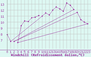 Courbe du refroidissement olien pour Bergerac (24)