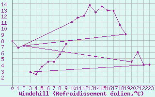 Courbe du refroidissement olien pour Tiaret