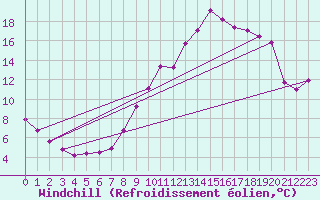 Courbe du refroidissement olien pour Villefontaine (38)