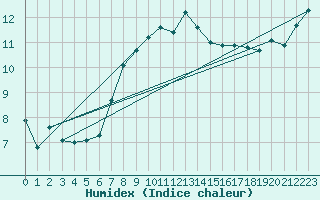 Courbe de l'humidex pour Isle Of Portland