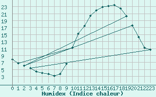 Courbe de l'humidex pour Pertuis - Grand Cros (84)