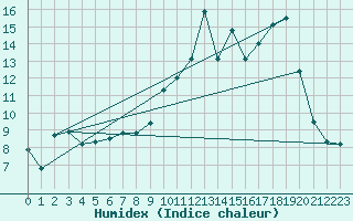 Courbe de l'humidex pour Deauville (14)
