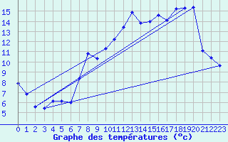 Courbe de tempratures pour Laqueuille (63)