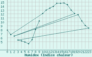 Courbe de l'humidex pour Bad Kissingen
