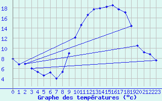 Courbe de tempratures pour Oisemont (80)