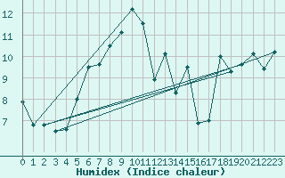 Courbe de l'humidex pour Envalira (And)