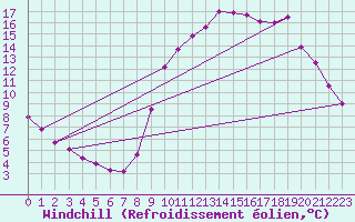 Courbe du refroidissement olien pour Ruffiac (47)